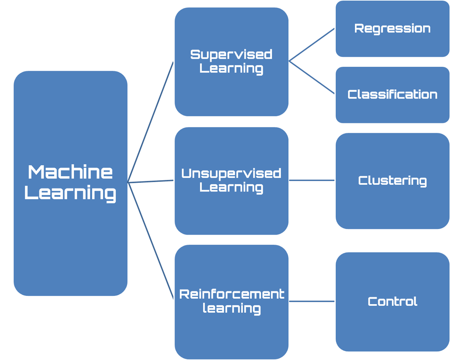 Machine Learning